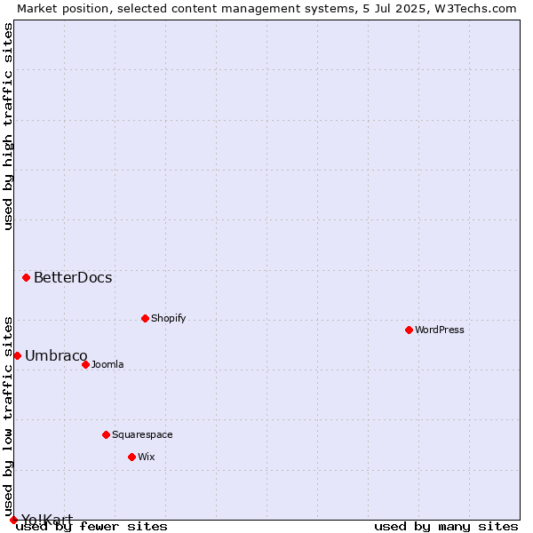 Market position of BetterDocs vs. Umbraco vs. Yo!Kart