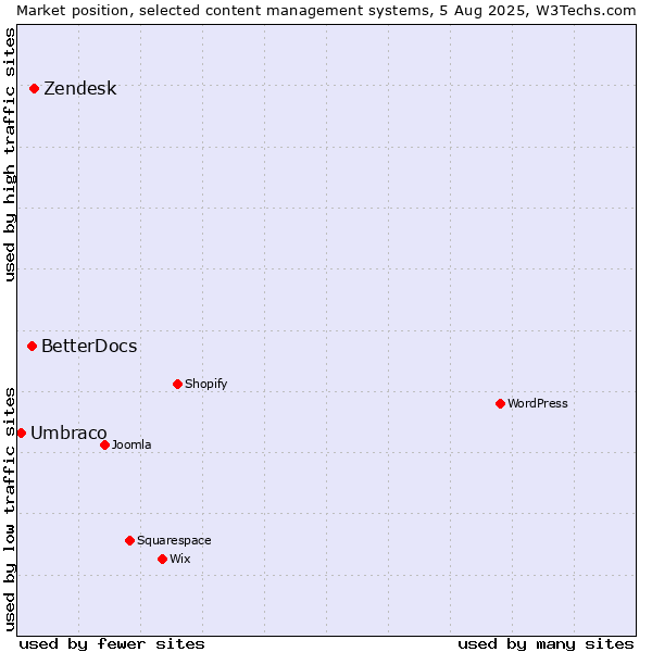 Market position of Zendesk vs. BetterDocs vs. Umbraco