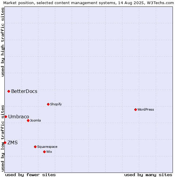 Market position of BetterDocs vs. Umbraco vs. ZMS
