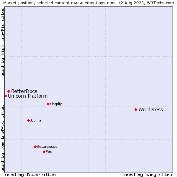 Market position of WordPress vs. BetterDocs vs. Unicorn Platform