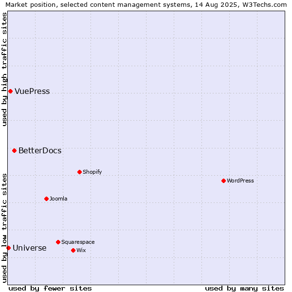 Market position of BetterDocs vs. VuePress vs. Universe