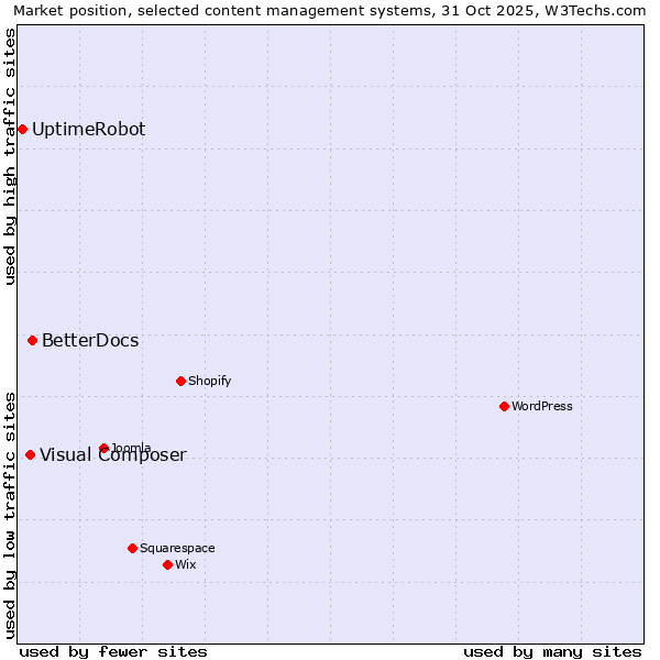 Market position of BetterDocs vs. Visual Composer vs. UptimeRobot