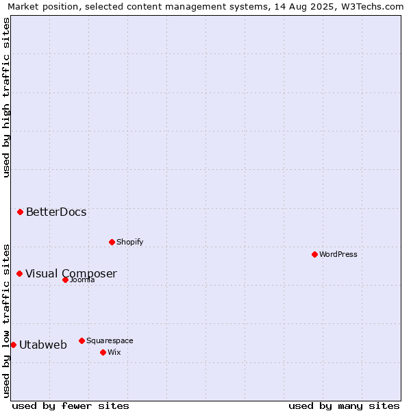 Market position of BetterDocs vs. Visual Composer vs. Utabweb