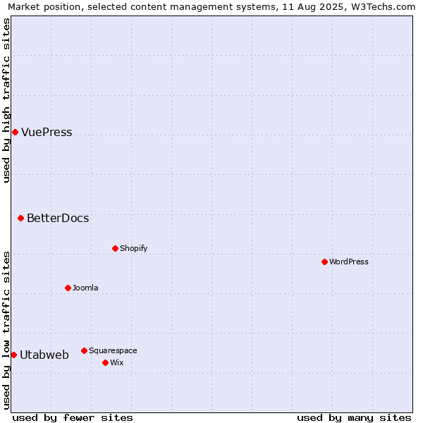 Market position of BetterDocs vs. VuePress vs. Utabweb