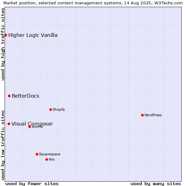 Market position of BetterDocs vs. Visual Composer vs. Higher Logic Vanilla