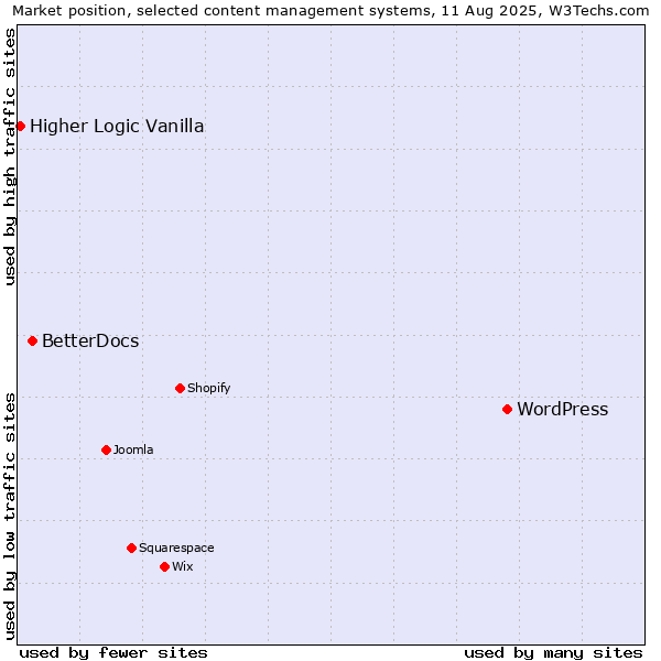 Market position of WordPress vs. BetterDocs vs. Higher Logic Vanilla