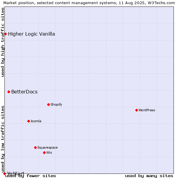 Market position of BetterDocs vs. Higher Logic Vanilla vs. Yo!Kart
