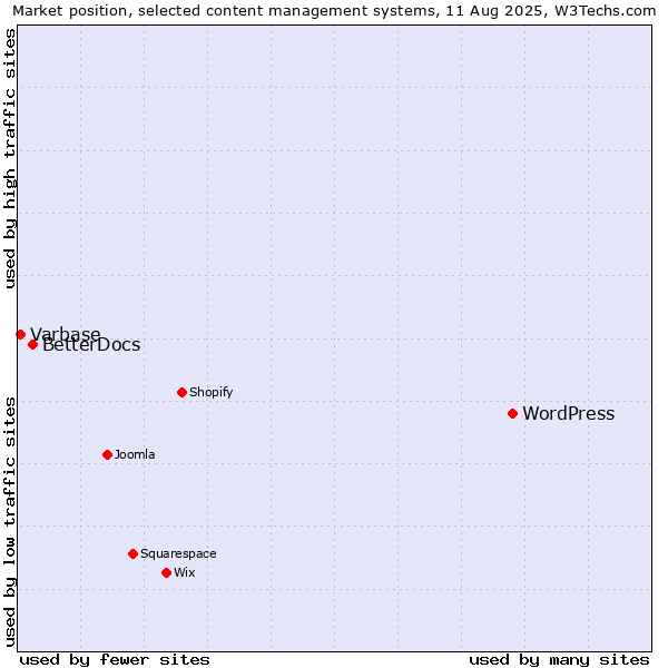 Market position of WordPress vs. BetterDocs vs. Varbase