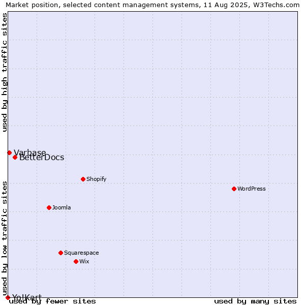 Market position of BetterDocs vs. Varbase vs. Yo!Kart