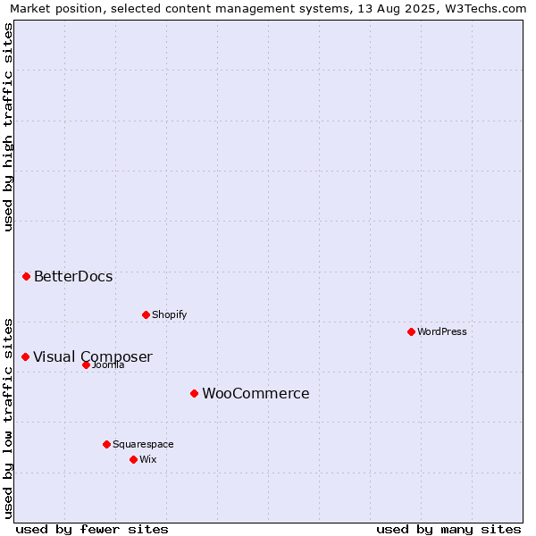 Market position of WooCommerce vs. BetterDocs vs. Visual Composer