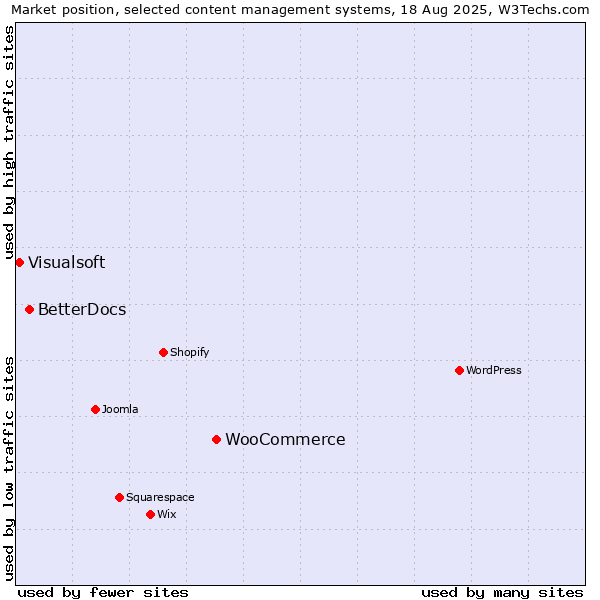 Market position of WooCommerce vs. BetterDocs vs. Visualsoft