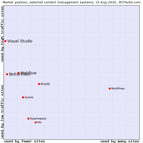 Market position of Webflow vs. BetterDocs vs. Visual Studio