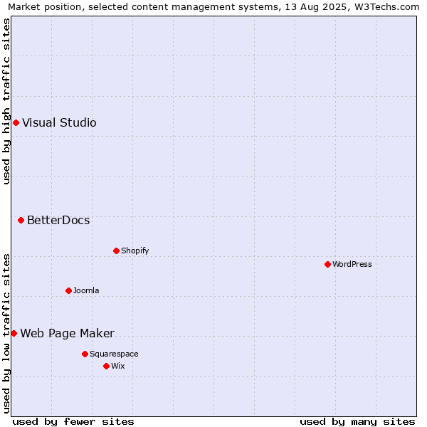 Market position of BetterDocs vs. Visual Studio vs. Web Page Maker