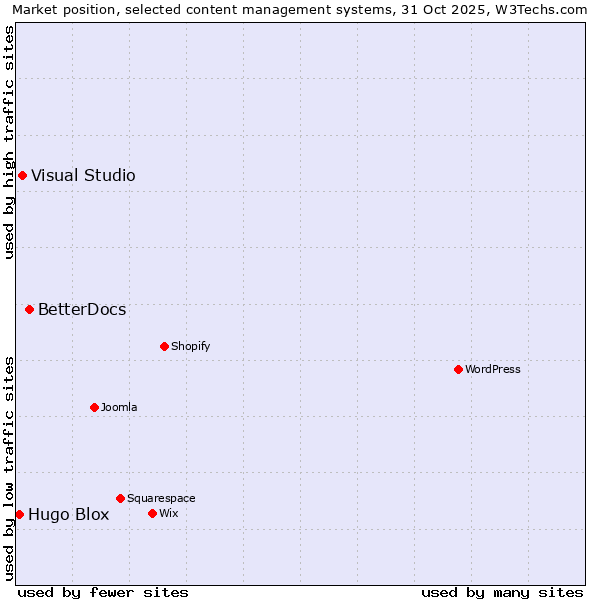 Market position of BetterDocs vs. Visual Studio vs. Hugo Blox