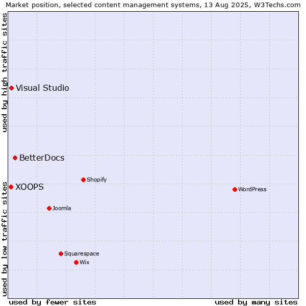 Market position of BetterDocs vs. Visual Studio vs. XOOPS