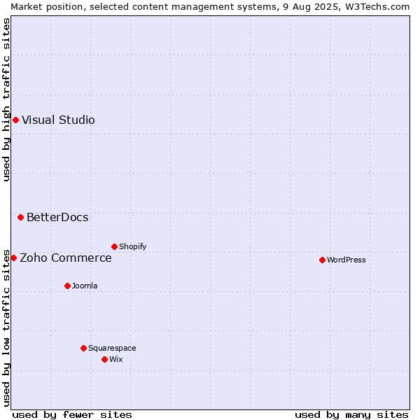 Market position of BetterDocs vs. Visual Studio vs. Zoho Commerce