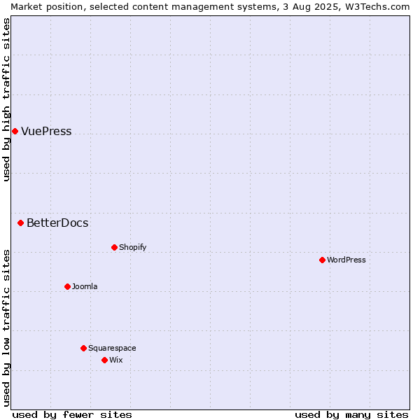 Market position of BetterDocs vs. VuePress