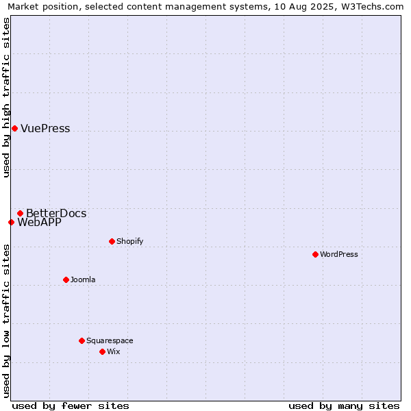 Market position of BetterDocs vs. VuePress vs. WebAPP
