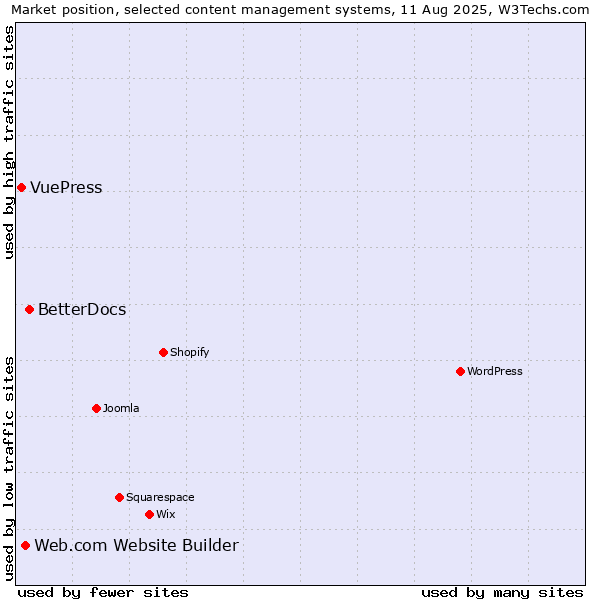 Market position of BetterDocs vs. Web.com Website Builder vs. VuePress