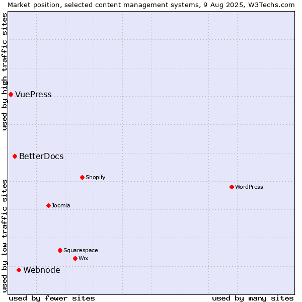 Market position of Webnode vs. BetterDocs vs. VuePress