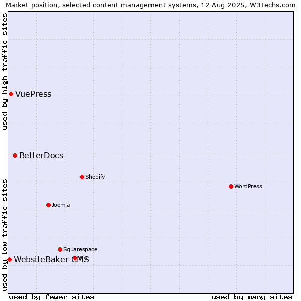 Market position of BetterDocs vs. VuePress vs. WebsiteBaker CMS