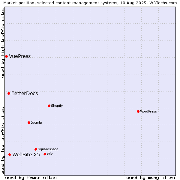 Market position of WebSite X5 vs. BetterDocs vs. VuePress