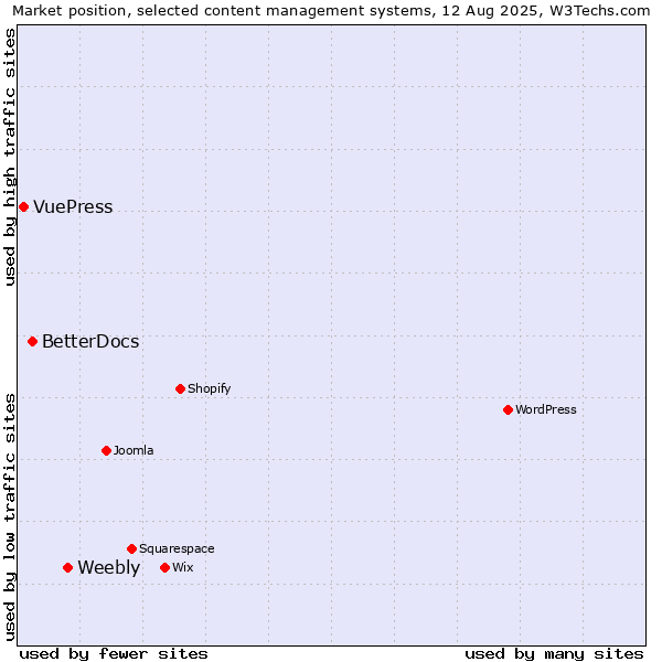 Market position of Weebly vs. BetterDocs vs. VuePress