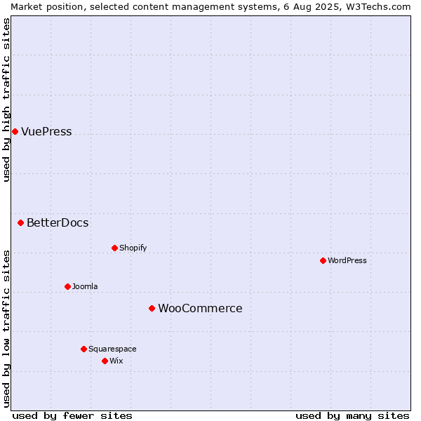 Market position of WooCommerce vs. BetterDocs vs. VuePress