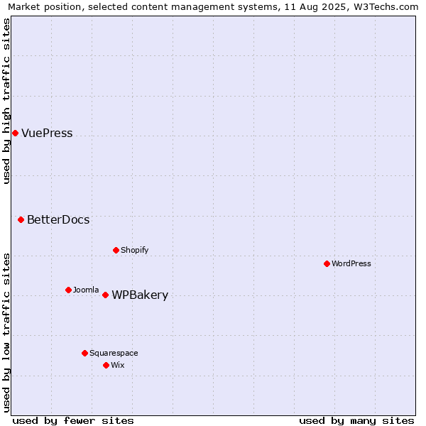 Market position of WPBakery vs. BetterDocs vs. VuePress