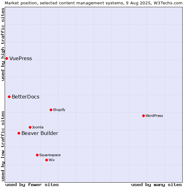 Market position of Beaver Builder vs. BetterDocs vs. VuePress