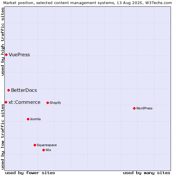 Market position of BetterDocs vs. VuePress vs. xt:Commerce