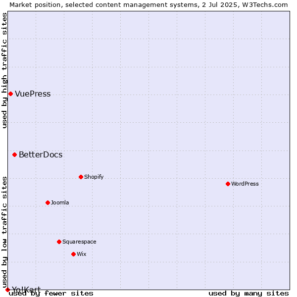 Market position of BetterDocs vs. VuePress vs. Yo!Kart
