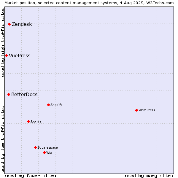 Market position of Zendesk vs. BetterDocs vs. VuePress