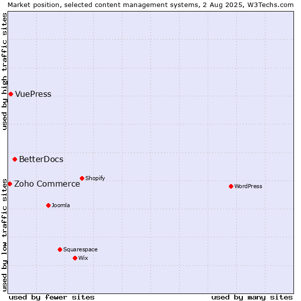 Market position of BetterDocs vs. VuePress vs. Zoho Commerce