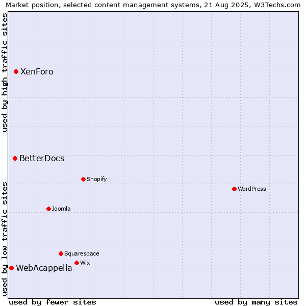 Market position of XenForo vs. BetterDocs vs. WebAcappella