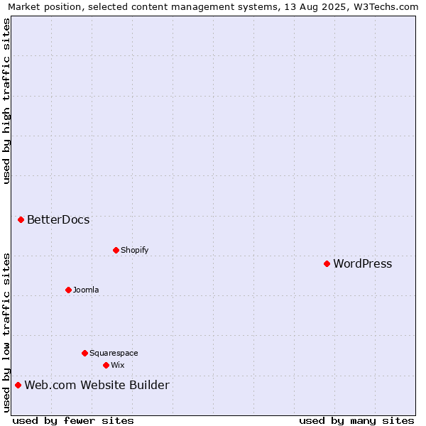 Market position of WordPress vs. BetterDocs vs. Web.com Website Builder