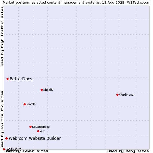 Market position of BetterDocs vs. Web.com Website Builder vs. Yo!Kart
