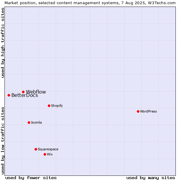 Market position of Webflow vs. BetterDocs