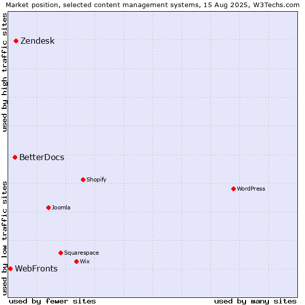 Market position of Zendesk vs. BetterDocs vs. WebFronts