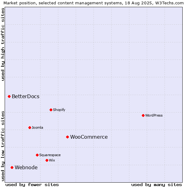 Market position of WooCommerce vs. Webnode vs. BetterDocs