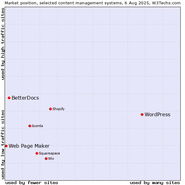 Market position of WordPress vs. BetterDocs vs. Web Page Maker