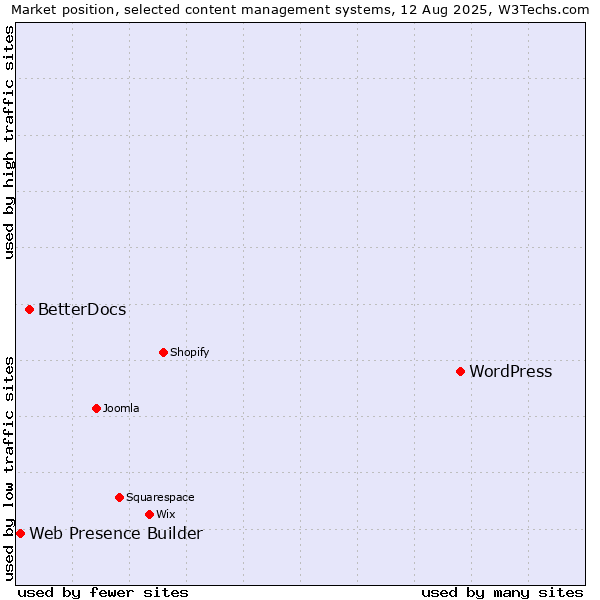 Market position of WordPress vs. BetterDocs vs. Web Presence Builder