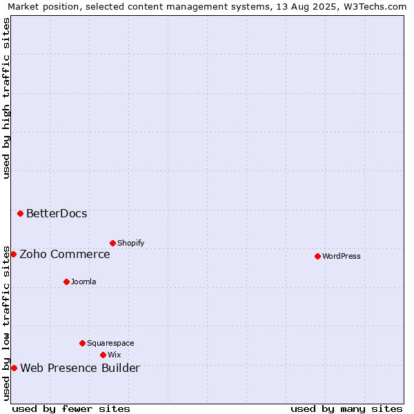 Market position of BetterDocs vs. Web Presence Builder vs. Zoho Commerce