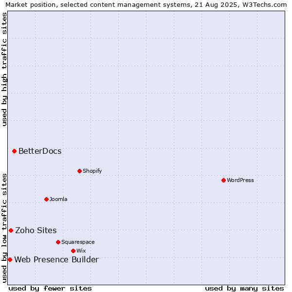 Market position of BetterDocs vs. Zoho Sites vs. Web Presence Builder