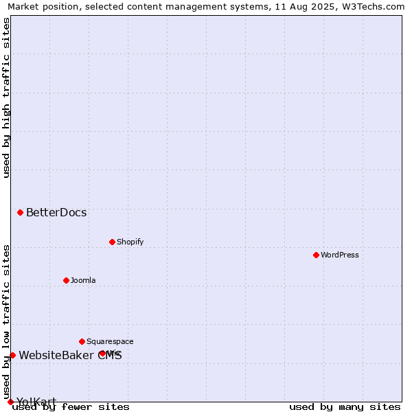 Market position of BetterDocs vs. WebsiteBaker CMS vs. Yo!Kart