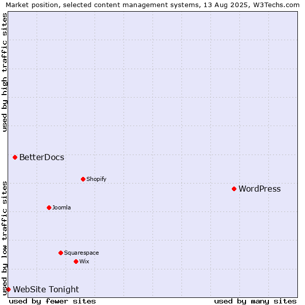 Market position of WordPress vs. BetterDocs vs. WebSite Tonight