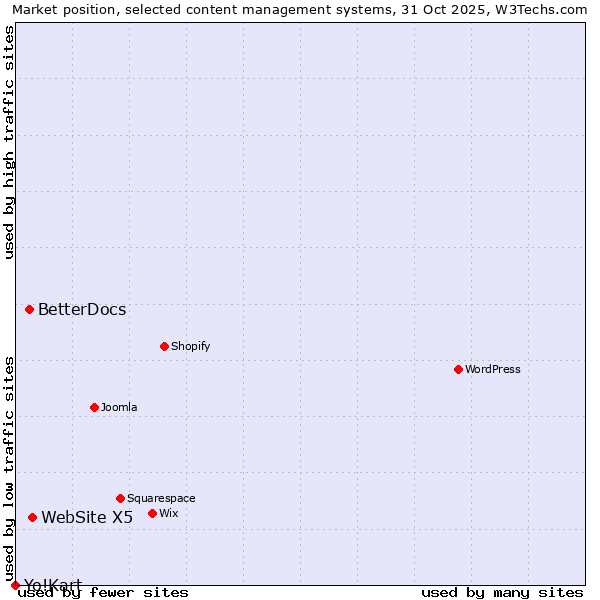 Market position of WebSite X5 vs. BetterDocs vs. Yo!Kart