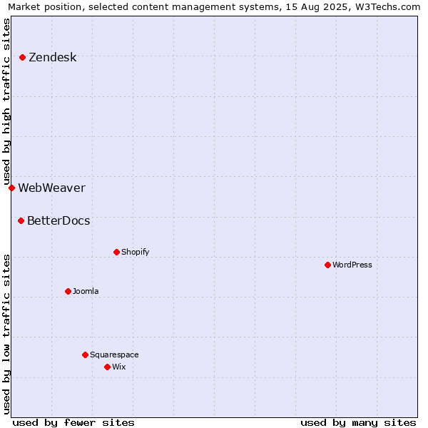 Market position of Zendesk vs. BetterDocs vs. WebWeaver