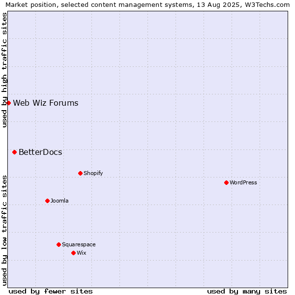 Market position of BetterDocs vs. Web Wiz Forums