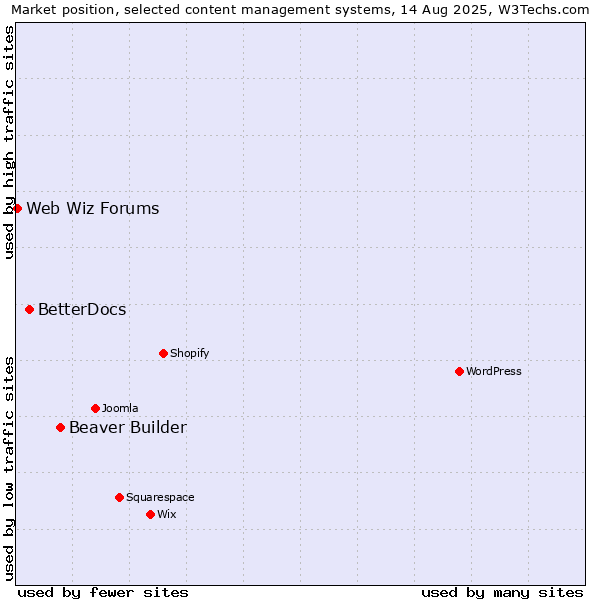 Market position of Beaver Builder vs. BetterDocs vs. Web Wiz Forums
